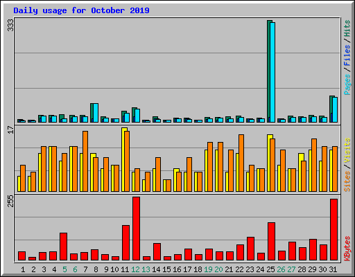 Daily usage for October 2019