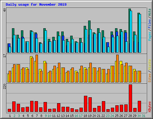 Daily usage for November 2019