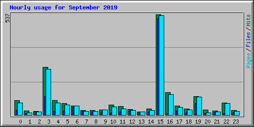 Hourly usage for September 2019