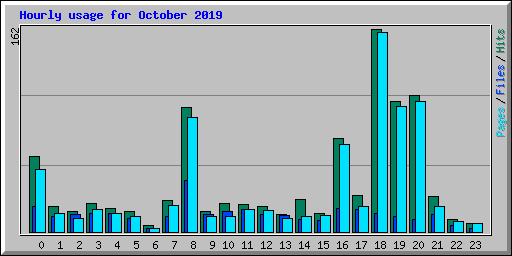 Hourly usage for October 2019