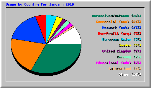 Usage by Country for January 2019