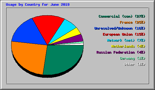 Usage by Country for June 2019