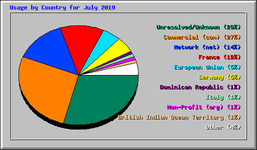 Usage by Country for July 2019