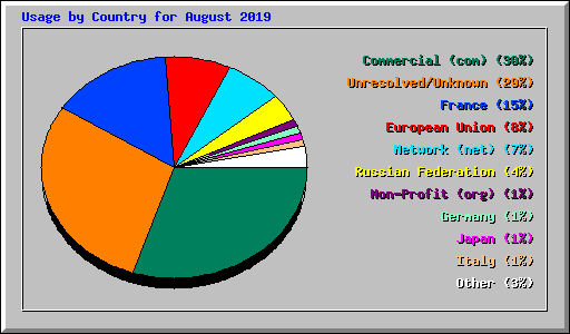 Usage by Country for August 2019