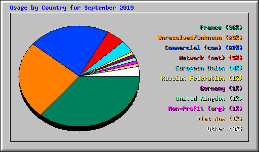 Usage by Country for September 2019