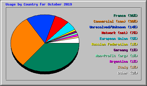 Usage by Country for October 2019