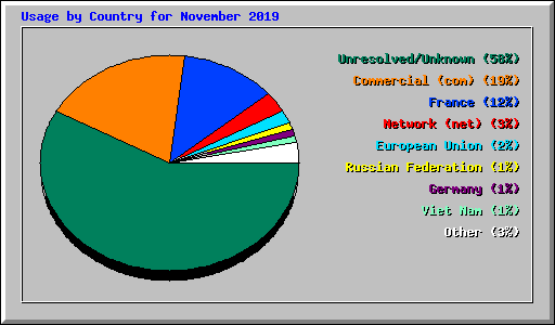 Usage by Country for November 2019