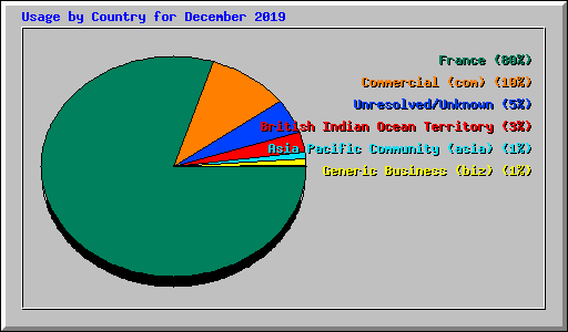 Usage by Country for December 2019