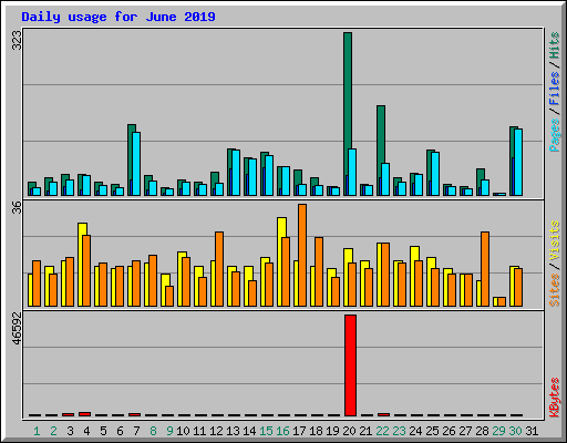 Daily usage for June 2019