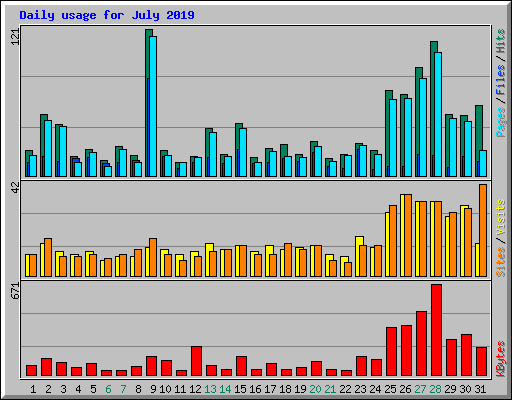 Daily usage for July 2019