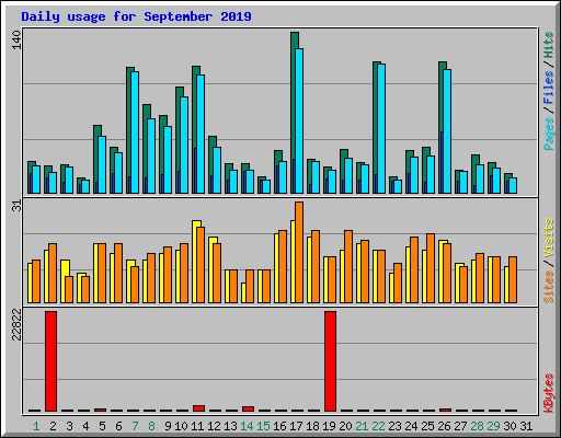 Daily usage for September 2019