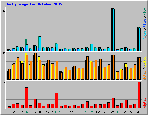 Daily usage for October 2019