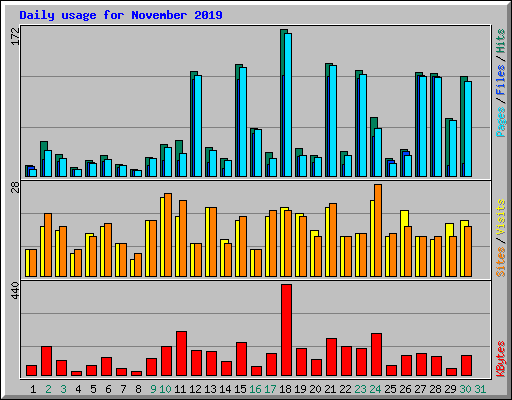 Daily usage for November 2019