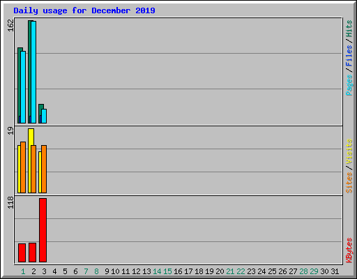 Daily usage for December 2019