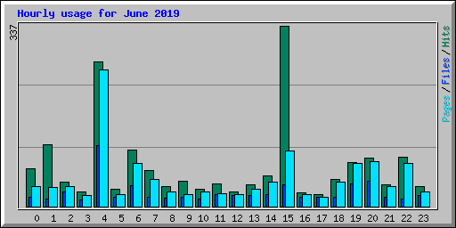 Hourly usage for June 2019