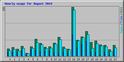 Hourly usage for August 2019