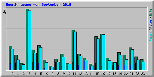 Hourly usage for September 2019