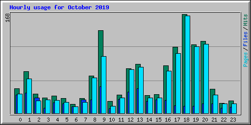 Hourly usage for October 2019