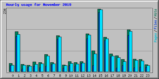 Hourly usage for November 2019