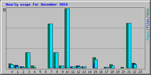 Hourly usage for December 2019