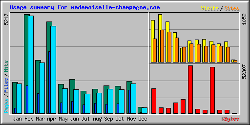 Usage summary for mademoiselle-champagne.com