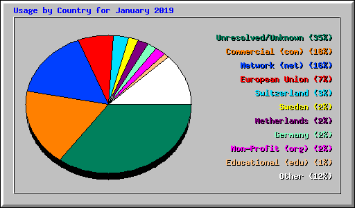 Usage by Country for January 2019