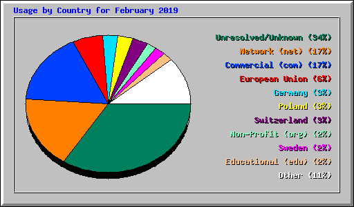 Usage by Country for February 2019