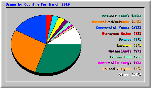 Usage by Country for March 2019