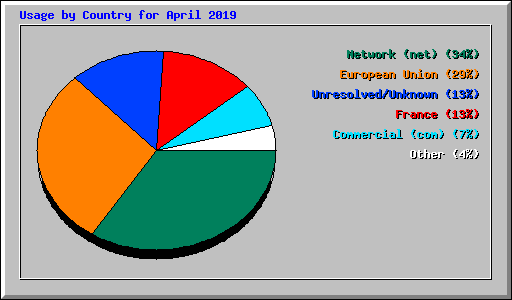 Usage by Country for April 2019