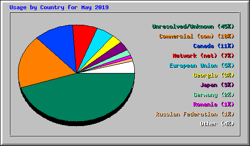 Usage by Country for May 2019