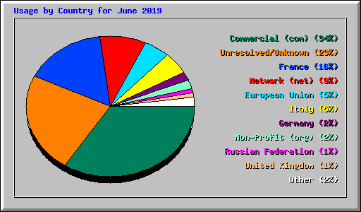 Usage by Country for June 2019