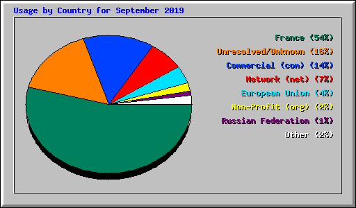 Usage by Country for September 2019