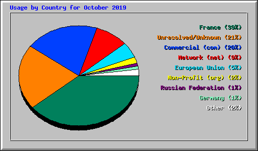 Usage by Country for October 2019