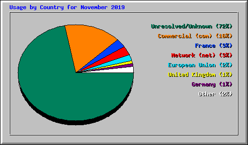 Usage by Country for November 2019