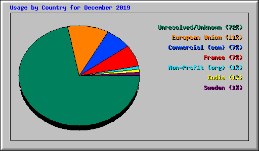 Usage by Country for December 2019