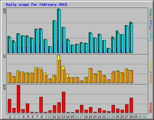 Daily usage for February 2019