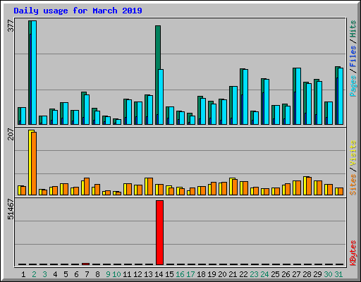 Daily usage for March 2019