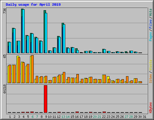 Daily usage for April 2019