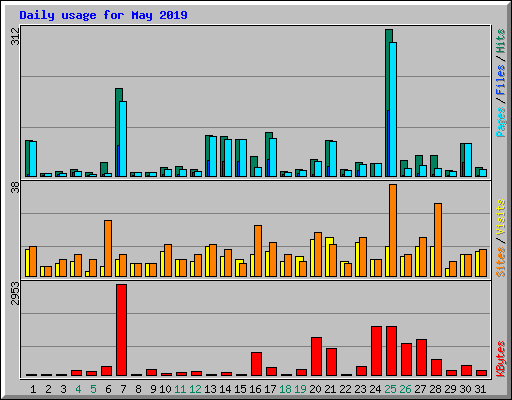 Daily usage for May 2019