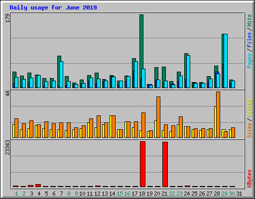 Daily usage for June 2019