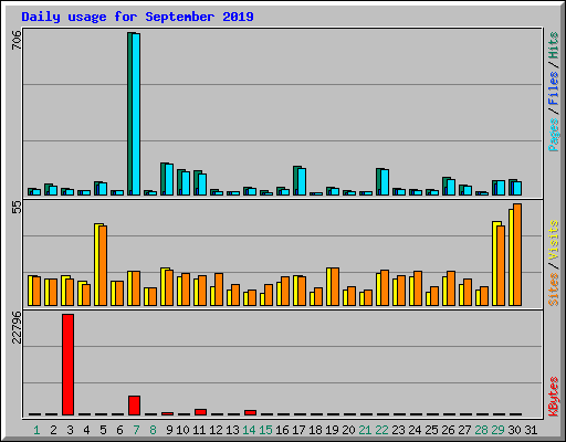 Daily usage for September 2019