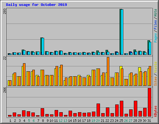 Daily usage for October 2019