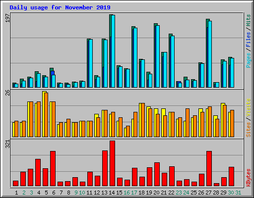 Daily usage for November 2019