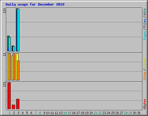 Daily usage for December 2019