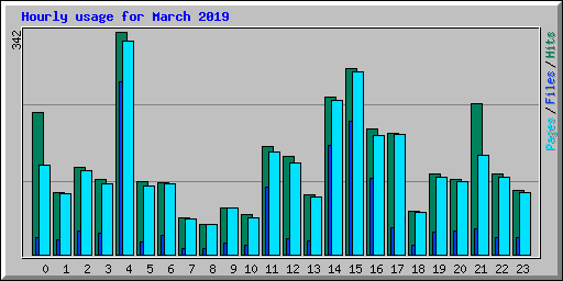 Hourly usage for March 2019