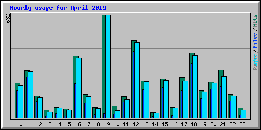 Hourly usage for April 2019