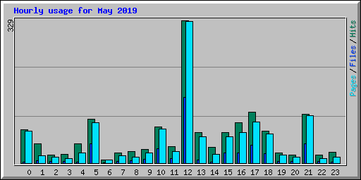 Hourly usage for May 2019