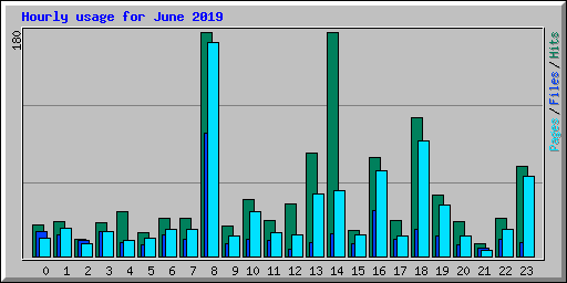 Hourly usage for June 2019