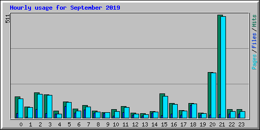 Hourly usage for September 2019