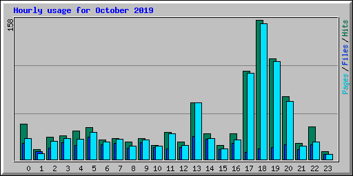 Hourly usage for October 2019